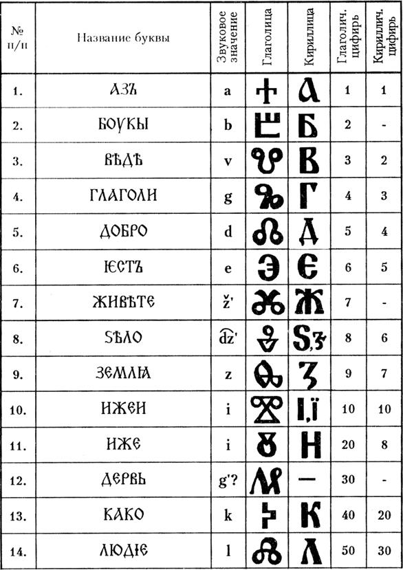Значение букв. Славянские символы буквы. Старославянские символы буквы. Старославянский алфавит символы. Славянский алфавит знаками.